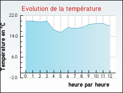 Evolution de la temp�rature de la ville de Labatie-d'Andaure
